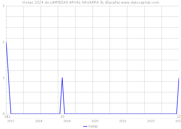 Visitas 2024 de LIMPIEZAS ARVAL NAVARRA SL (España) 