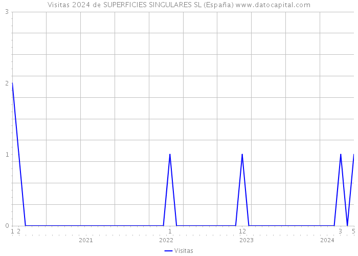 Visitas 2024 de SUPERFICIES SINGULARES SL (España) 
