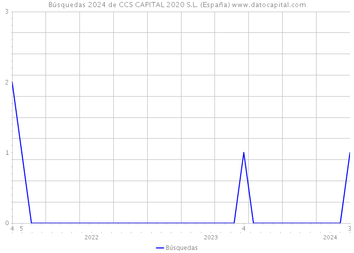 Búsquedas 2024 de CCS CAPITAL 2020 S.L. (España) 
