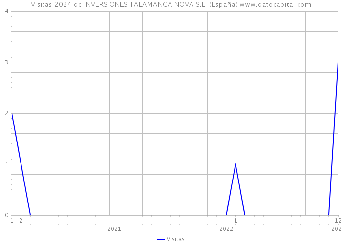 Visitas 2024 de INVERSIONES TALAMANCA NOVA S.L. (España) 