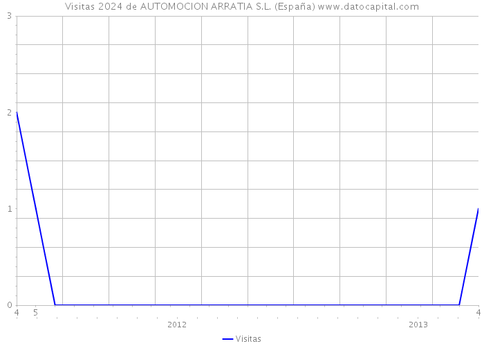 Visitas 2024 de AUTOMOCION ARRATIA S.L. (España) 