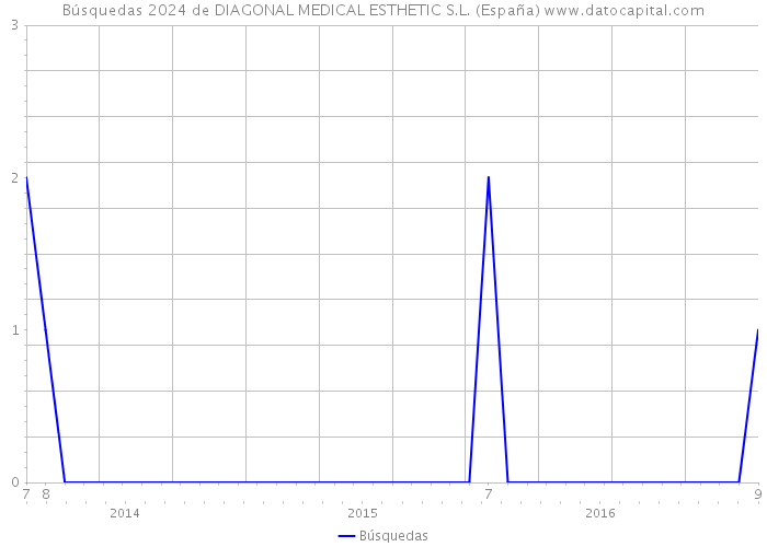 Búsquedas 2024 de DIAGONAL MEDICAL ESTHETIC S.L. (España) 