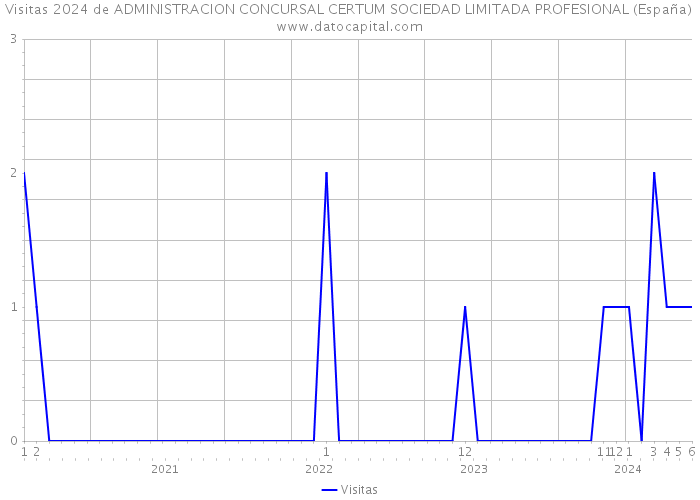 Visitas 2024 de ADMINISTRACION CONCURSAL CERTUM SOCIEDAD LIMITADA PROFESIONAL (España) 