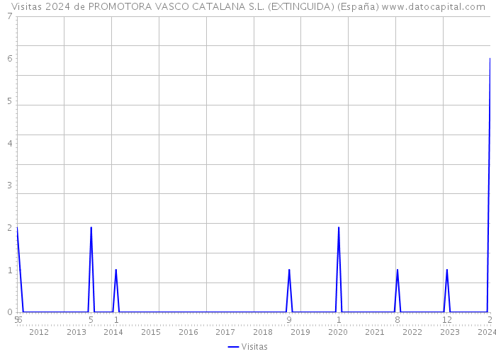 Visitas 2024 de PROMOTORA VASCO CATALANA S.L. (EXTINGUIDA) (España) 