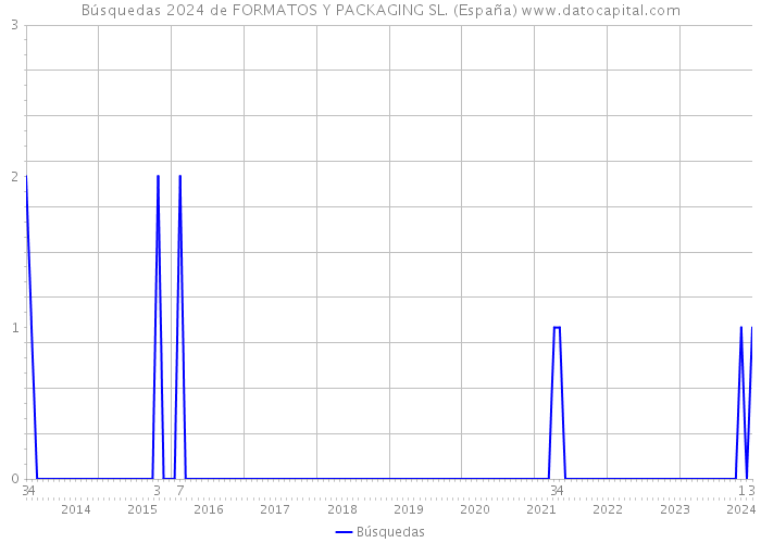 Búsquedas 2024 de FORMATOS Y PACKAGING SL. (España) 