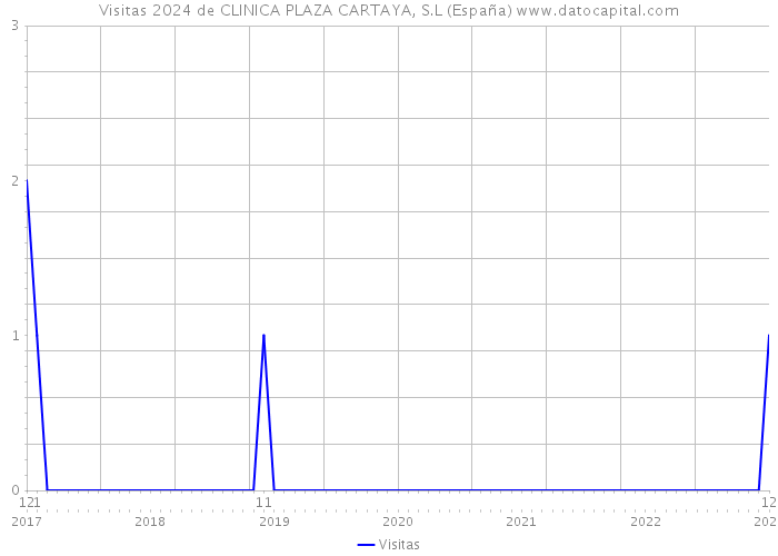 Visitas 2024 de CLINICA PLAZA CARTAYA, S.L (España) 