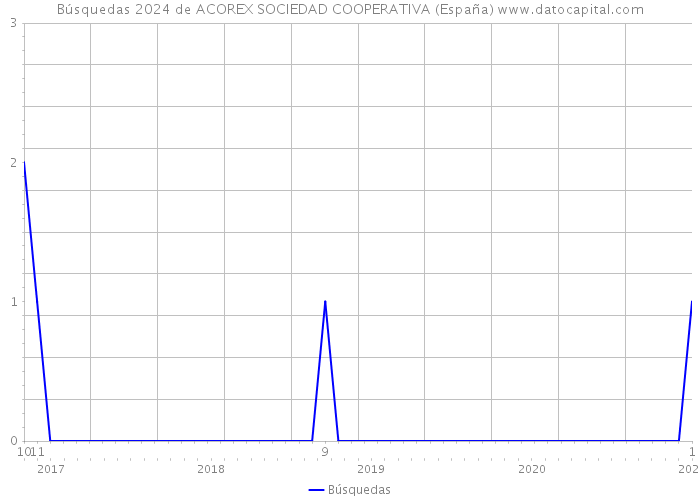 Búsquedas 2024 de ACOREX SOCIEDAD COOPERATIVA (España) 