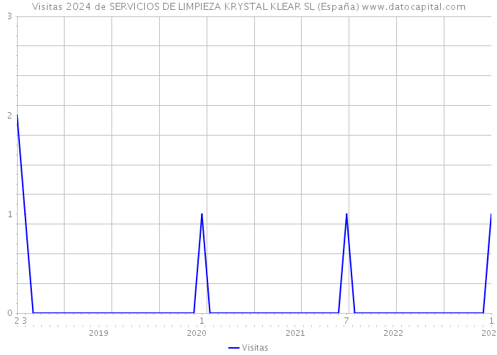 Visitas 2024 de SERVICIOS DE LIMPIEZA KRYSTAL KLEAR SL (España) 