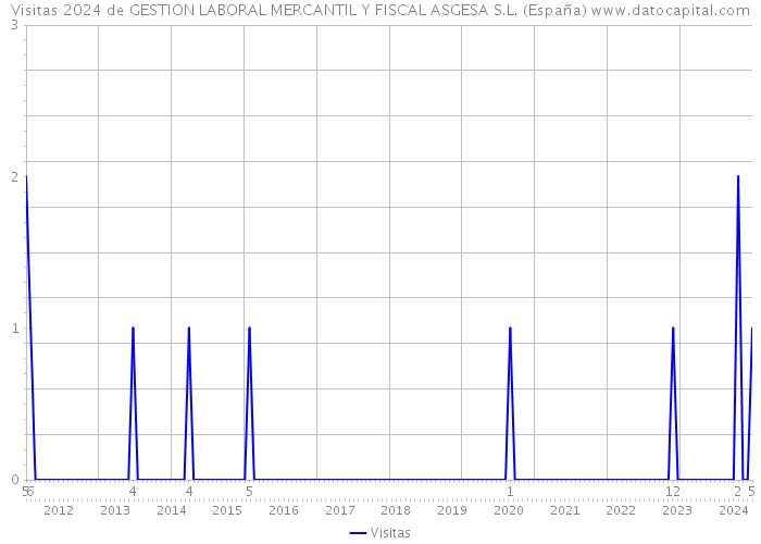 Visitas 2024 de GESTION LABORAL MERCANTIL Y FISCAL ASGESA S.L. (España) 