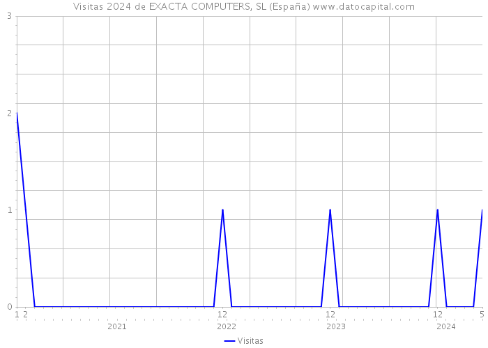 Visitas 2024 de EXACTA COMPUTERS, SL (España) 