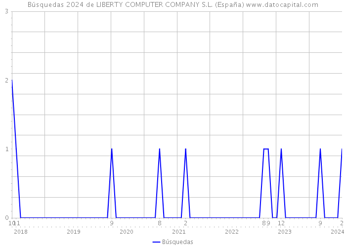 Búsquedas 2024 de LIBERTY COMPUTER COMPANY S.L. (España) 