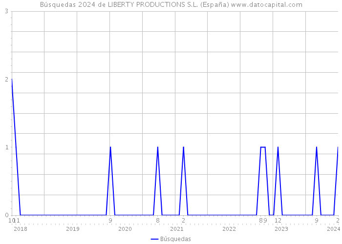 Búsquedas 2024 de LIBERTY PRODUCTIONS S.L. (España) 