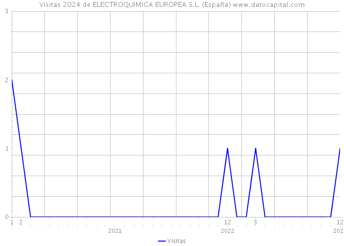 Visitas 2024 de ELECTROQUIMICA EUROPEA S.L. (España) 