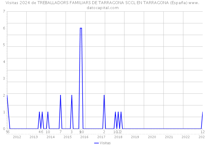 Visitas 2024 de TREBALLADORS FAMILIARS DE TARRAGONA SCCL EN TARRAGONA (España) 