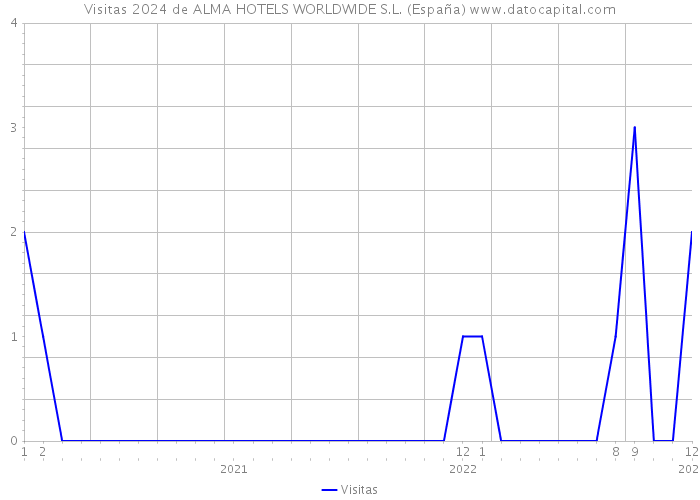 Visitas 2024 de ALMA HOTELS WORLDWIDE S.L. (España) 