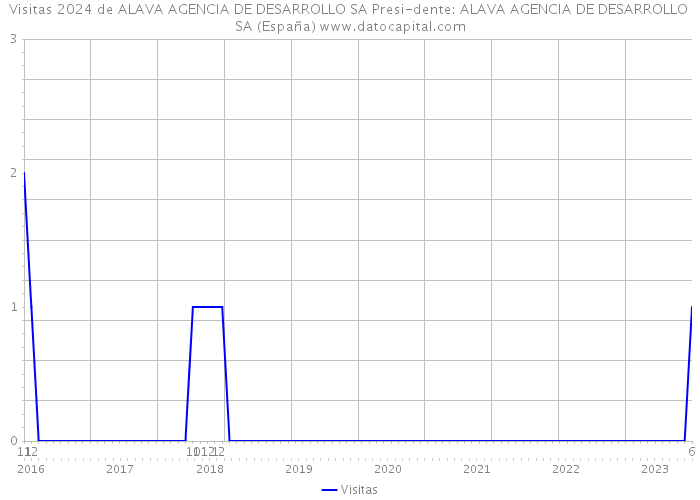 Visitas 2024 de ALAVA AGENCIA DE DESARROLLO SA Presi-dente: ALAVA AGENCIA DE DESARROLLO SA (España) 