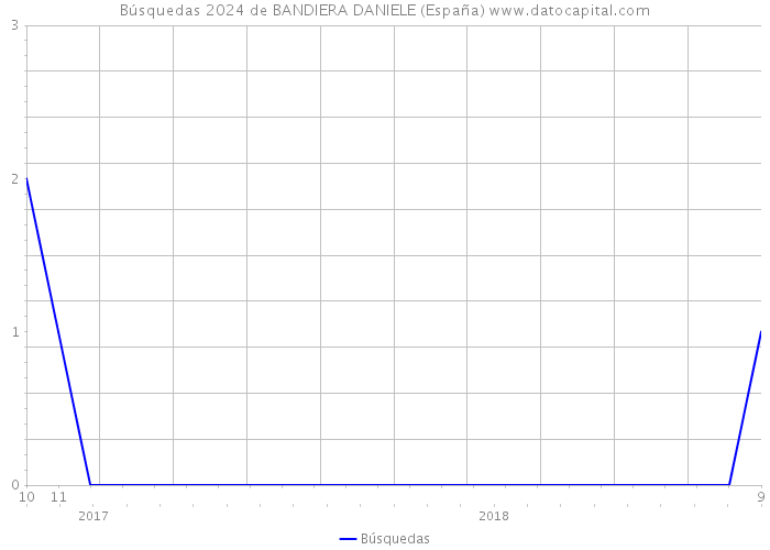 Búsquedas 2024 de BANDIERA DANIELE (España) 