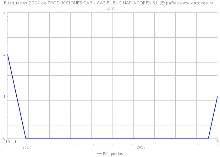 Búsquedas 2024 de PRODUCCIONES CARNICAS EL ENCINAR ACOREX S.L (España) 