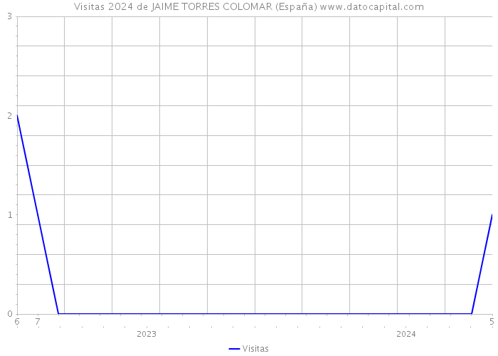 Visitas 2024 de JAIME TORRES COLOMAR (España) 