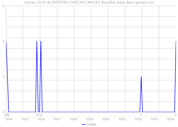 Visitas 2024 de ANTONIO CARCAS CARCAS (España) 