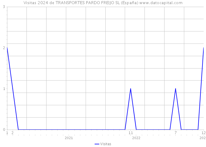 Visitas 2024 de TRANSPORTES PARDO FREIJO SL (España) 