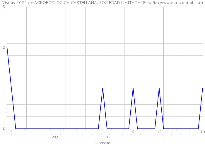 Visitas 2024 de AGROECOLOGICA CASTELLANA, SOCIEDAD LIMITADA (España) 