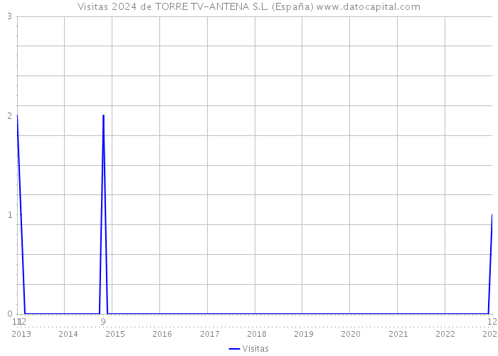 Visitas 2024 de TORRE TV-ANTENA S.L. (España) 