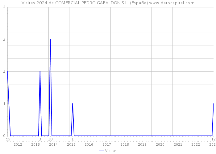Visitas 2024 de COMERCIAL PEDRO GABALDON S.L. (España) 