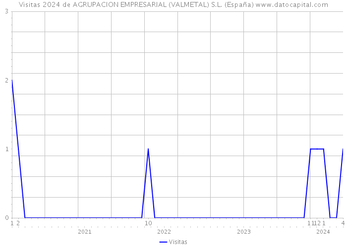 Visitas 2024 de AGRUPACION EMPRESARIAL (VALMETAL) S.L. (España) 