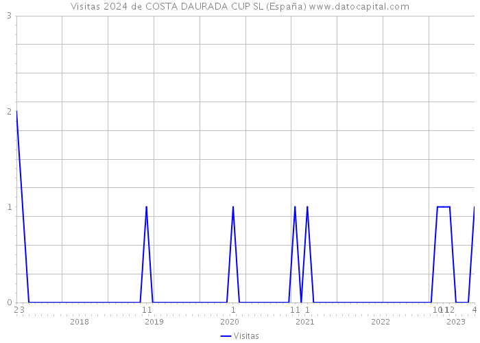 Visitas 2024 de COSTA DAURADA CUP SL (España) 