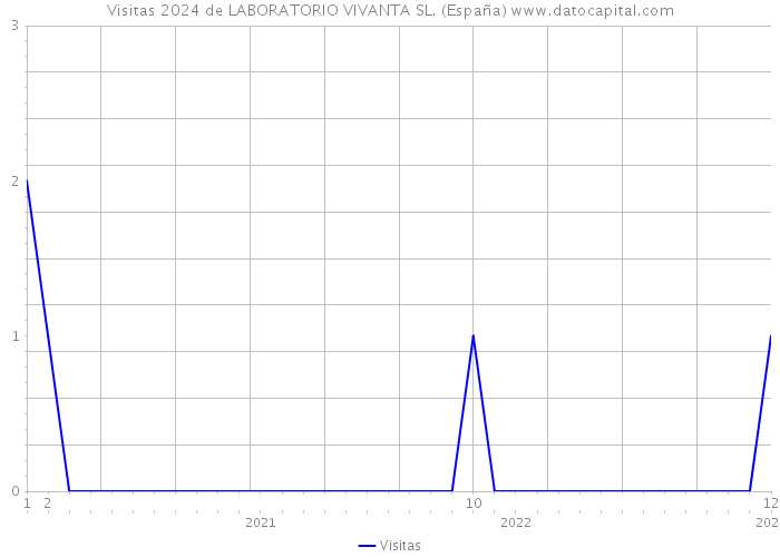 Visitas 2024 de LABORATORIO VIVANTA SL. (España) 