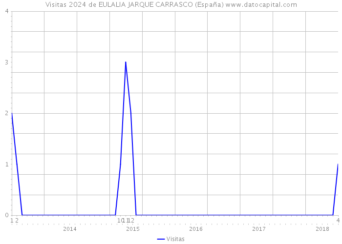 Visitas 2024 de EULALIA JARQUE CARRASCO (España) 