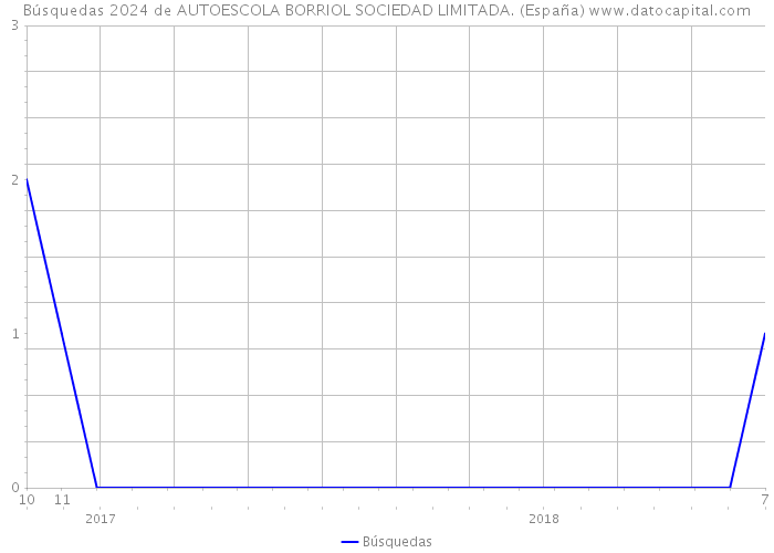 Búsquedas 2024 de AUTOESCOLA BORRIOL SOCIEDAD LIMITADA. (España) 