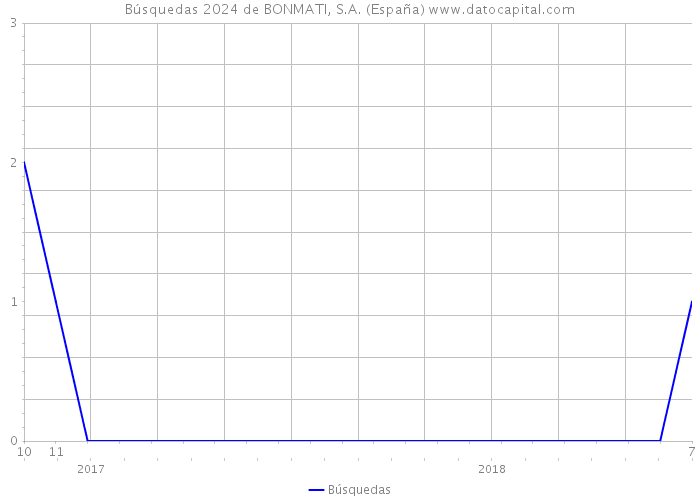 Búsquedas 2024 de BONMATI, S.A. (España) 