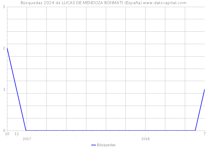 Búsquedas 2024 de LUCAS DE MENDOZA BONMATI (España) 