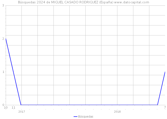 Búsquedas 2024 de MIGUEL CASADO RODRIGUEZ (España) 