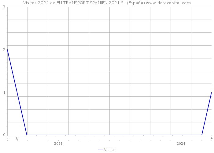 Visitas 2024 de EU TRANSPORT SPANIEN 2021 SL (España) 