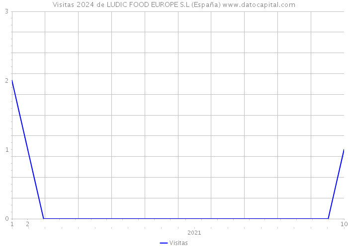 Visitas 2024 de LUDIC FOOD EUROPE S.L (España) 