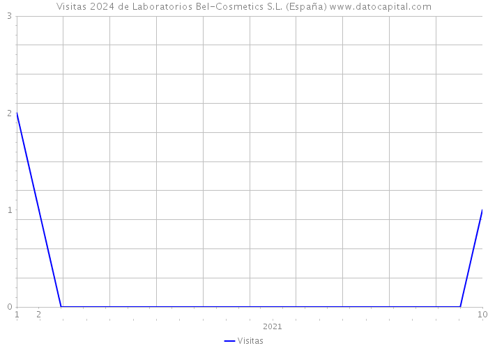 Visitas 2024 de Laboratorios Bel-Cosmetics S.L. (España) 