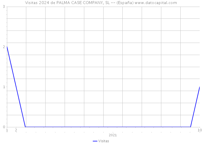 Visitas 2024 de PALMA CASE COMPANY, SL -- (España) 