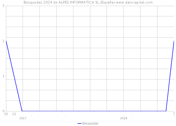 Búsquedas 2024 de ALPES INFORMATICA SL (España) 