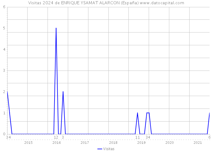 Visitas 2024 de ENRIQUE YSAMAT ALARCON (España) 