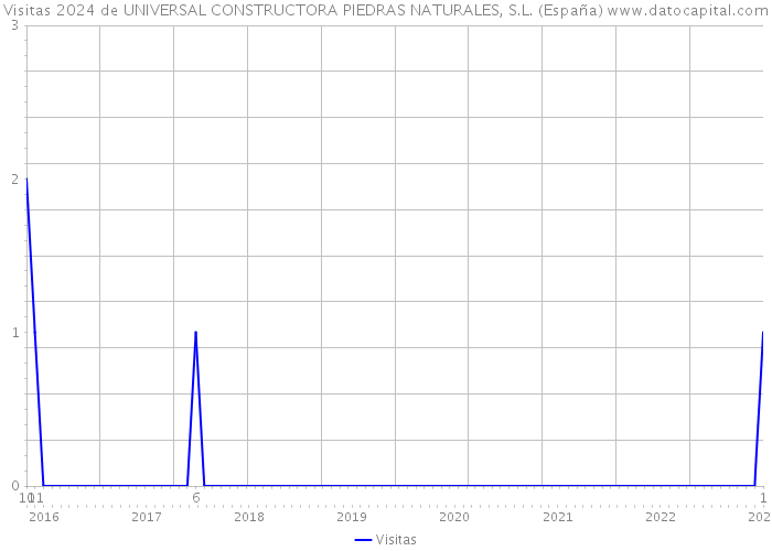 Visitas 2024 de UNIVERSAL CONSTRUCTORA PIEDRAS NATURALES, S.L. (España) 