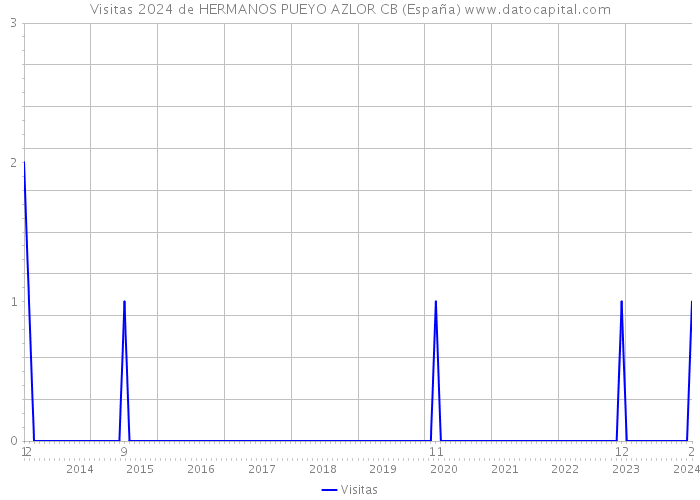 Visitas 2024 de HERMANOS PUEYO AZLOR CB (España) 