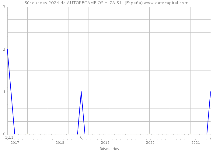 Búsquedas 2024 de AUTORECAMBIOS ALZA S.L. (España) 