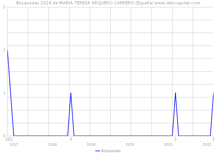 Búsquedas 2024 de MARIA TERESA ARQUERO CARRERO (España) 