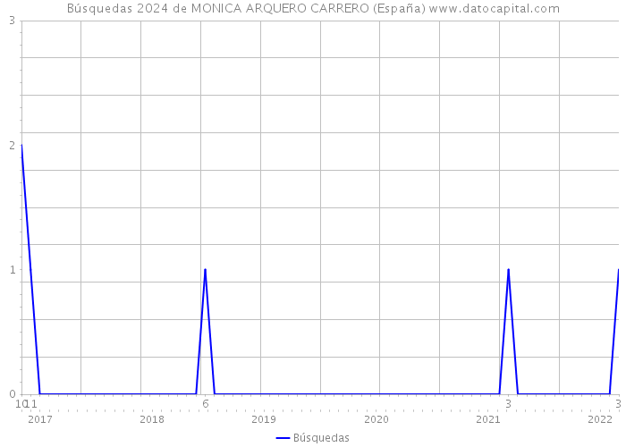 Búsquedas 2024 de MONICA ARQUERO CARRERO (España) 