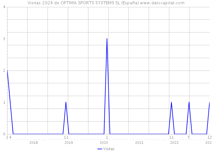 Visitas 2024 de OPTIMA SPORTS SYSTEMS SL (España) 