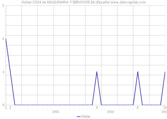 Visitas 2024 de MAQUINARIA Y SERVICIOS SA (España) 