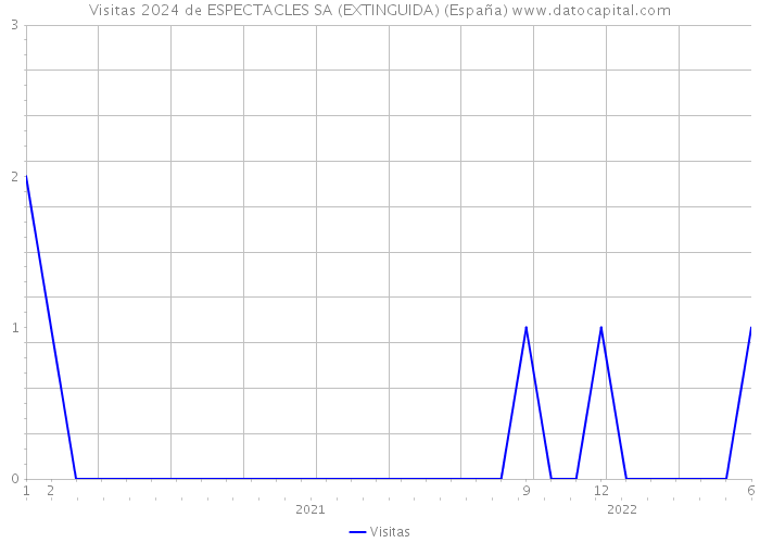 Visitas 2024 de ESPECTACLES SA (EXTINGUIDA) (España) 